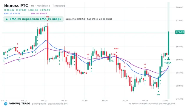 График Индекс РТС (RTSI), таймфрейм 1 час: ema 20 ↑ ema 40 09.10.2026 23:00, закрытие 870.5. EMA 20/40, сигналы PANOVQ_TRADE
