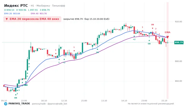 График Индекс РТС (RTSI), таймфрейм 1 час: ema 20 ↓ ema 40 15.10.2026 20:00, закрытие 898.79. EMA 20/40, события PANOVQ_TRADE