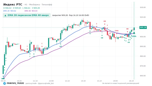 График Индекс РТС (RTSI), таймфрейм 1 час: ema 20 ↑ ema 40 16.10.2026 16:00, закрытие 909.28. EMA 20/40, события PANOVQ_TRADE
