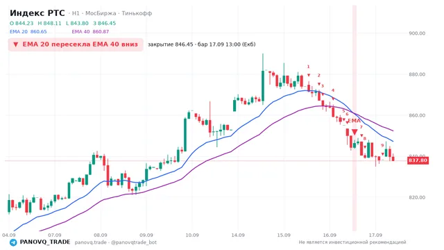 График Индекс РТС (RTSI), таймфрейм 1 час: ema 20 ↓ ema 40 17.09.2026 13:00, закрытие 846.45. EMA 20/40, сигналы PANOVQ_TRADE