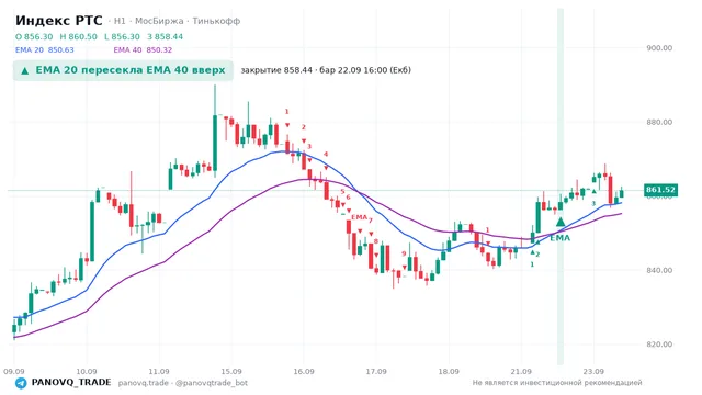 График Индекс РТС (RTSI), таймфрейм 1 час: ema 20 ↑ ema 40 22.09.2026 16:00, закрытие 858.44. EMA 20/40, сигналы PANOVQ_TRADE