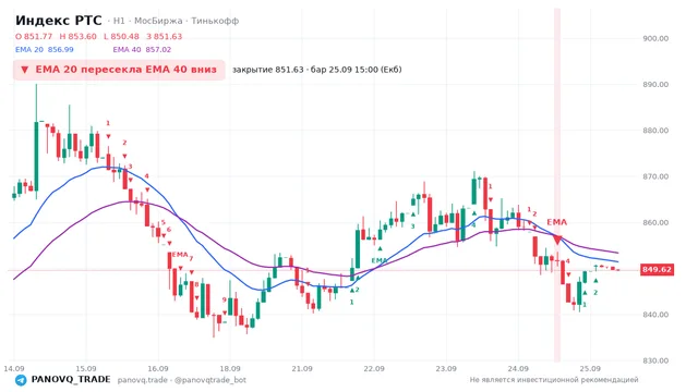 График Индекс РТС (RTSI), таймфрейм 1 час: ema 20 ↓ ema 40 25.09.2026 15:00, закрытие 851.63. EMA 20/40, сигналы PANOVQ_TRADE