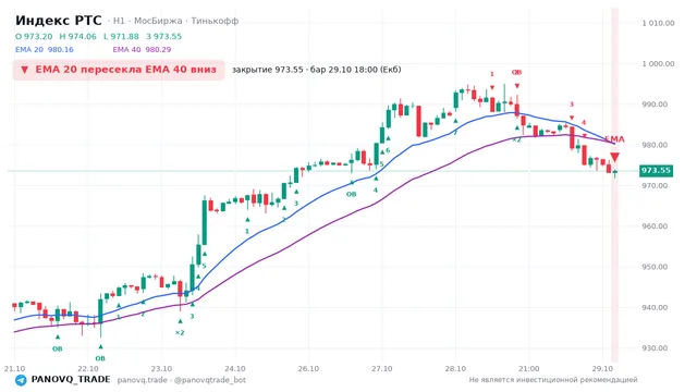 График Индекс РТС (RTSI), таймфрейм 1 час: ema 20 ↓ ema 40 29.10.2026 18:00, закрытие 973.55. EMA 20/40, события PANOVQ_TRADE