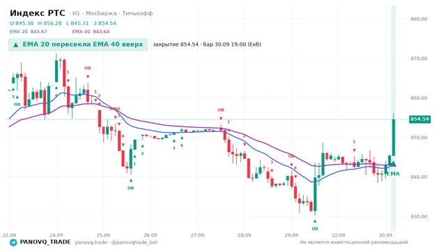 График Индекс РТС (RTSI), таймфрейм 1 час: ema 20 ↑ ema 40 30.09.2026 19:00, закрытие 854.54. EMA 20/40, сигналы PANOVQ_TRADE