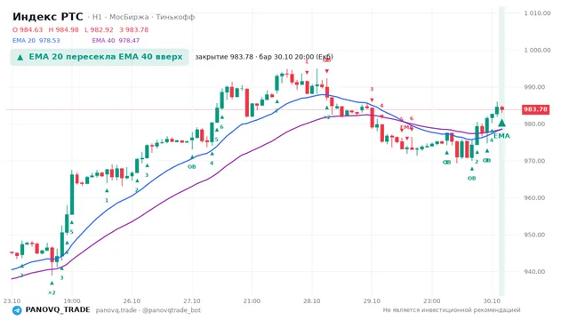 График Индекс РТС (RTSI), таймфрейм 1 час: ema 20 ↑ ema 40 30.10.2026 20:00, закрытие 983.78. EMA 20/40, события PANOVQ_TRADE