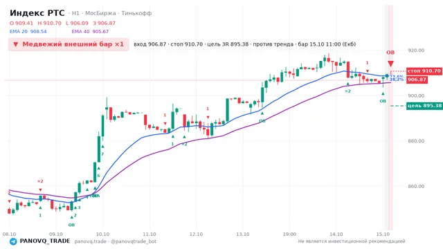 График Индекс РТС (RTSI), таймфрейм 1 час: медвежий внешний бар ×1 15.10.2026 11:00, вход 906.87, стоп 910.7. EMA 20/40, события PANOVQ_TRADE