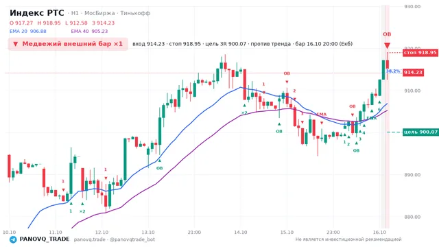 График Индекс РТС (RTSI), таймфрейм 1 час: медвежий внешний бар ×1 16.10.2026 20:00, вход 914.23, стоп 918.95. EMA 20/40, события PANOVQ_TRADE