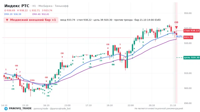 График Индекс РТС (RTSI), таймфрейм 1 час: медвежий внешний бар ×1 21.10.2026 14:00, вход 933.74, стоп 938.22. EMA 20/40, события PANOVQ_TRADE