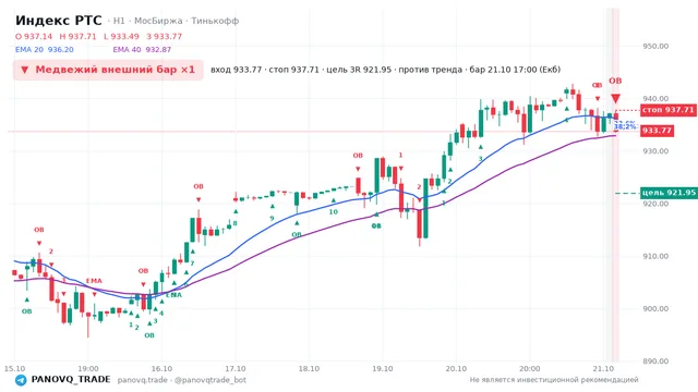 График Индекс РТС (RTSI), таймфрейм 1 час: медвежий внешний бар ×1 21.10.2026 17:00, вход 933.77, стоп 937.71. EMA 20/40, события PANOVQ_TRADE