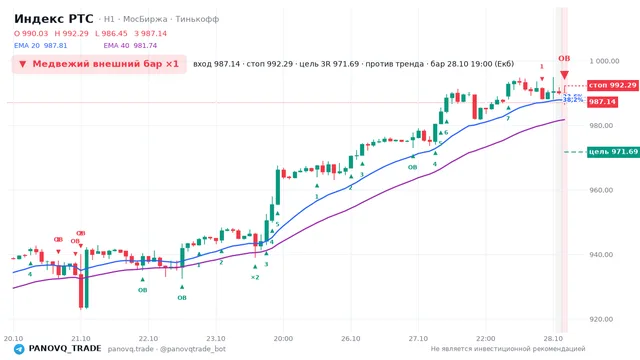 График Индекс РТС (RTSI), таймфрейм 1 час: медвежий внешний бар ×1 28.10.2026 19:00, вход 987.14, стоп 992.29. EMA 20/40, события PANOVQ_TRADE