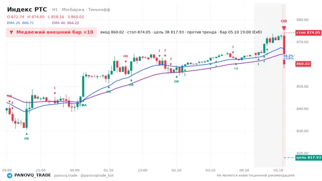 График Индекс РТС (RTSI), таймфрейм 1 час: медвежий внешний бар ×10 05.10.2026 19:00, вход 860.02, стоп 874.05. EMA 20/40, сигналы PANOVQ_TRADE