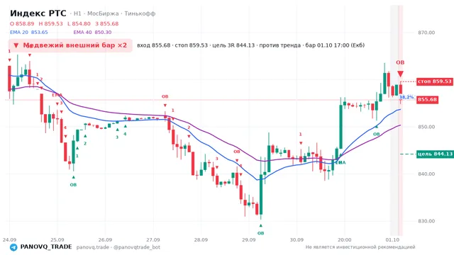 График Индекс РТС (RTSI), таймфрейм 1 час: медвежий внешний бар ×2 01.10.2026 17:00, вход 855.68, стоп 859.53. EMA 20/40, сигналы PANOVQ_TRADE