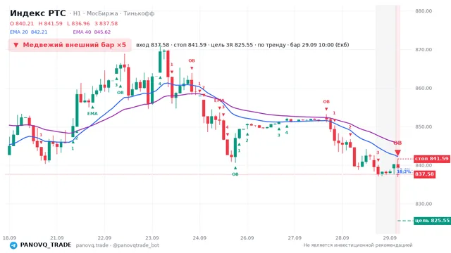 График Индекс РТС (RTSI), таймфрейм 1 час: медвежий внешний бар ×5 29.09.2026 10:00, вход 837.58, стоп 841.59. EMA 20/40, сигналы PANOVQ_TRADE