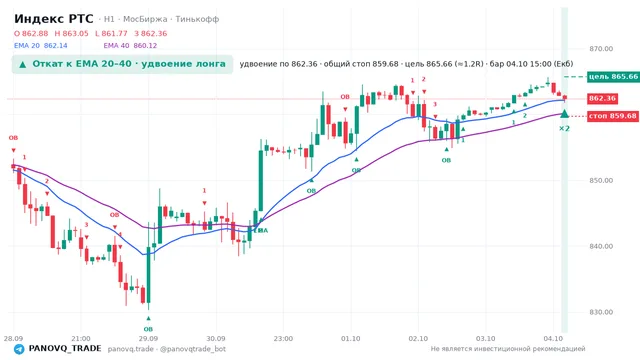 График Индекс РТС (RTSI), таймфрейм 1 час: откат к ema: удвоение лонга 04.10.2026 15:00, вход 862.36, стоп 859.679. EMA 20/40, сигналы PANOVQ_TRADE