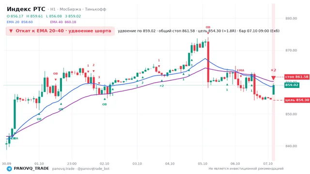 График Индекс РТС (RTSI), таймфрейм 1 час: откат к ema: удвоение шорта 07.10.2026 09:00, вход 859.02, стоп 861.581. EMA 20/40, сигналы PANOVQ_TRADE