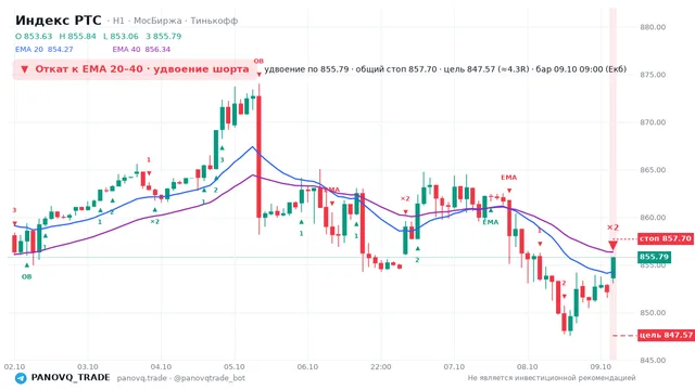 График Индекс РТС (RTSI), таймфрейм 1 час: откат к ema: удвоение шорта 09.10.2026 09:00, вход 855.79, стоп 857.702. EMA 20/40, сигналы PANOVQ_TRADE