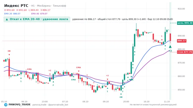 График Индекс РТС (RTSI), таймфрейм 1 час: откат к ema вверх 12.10.2026 09:00, вход 886.17, стоп 877.785. EMA 20/40, сигналы PANOVQ_TRADE