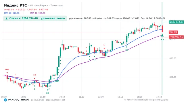 График Индекс РТС (RTSI), таймфрейм 1 час: откат к ema вверх 14.10.2026 17:00, вход 907.88, стоп 902.645. EMA 20/40, события PANOVQ_TRADE