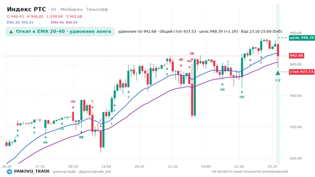 График Индекс РТС (RTSI), таймфрейм 1 час: откат к ema вверх 23.10.2026 15:00, вход 942.68, стоп 937.53. EMA 20/40, события PANOVQ_TRADE