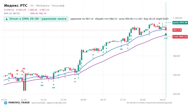 График Индекс РТС (RTSI), таймфрейм 1 час: откат к ema вверх 28.10.2026 19:00, вход 987.14, стоп 980.146. EMA 20/40, события PANOVQ_TRADE