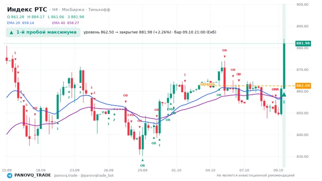 График Индекс РТС (RTSI), таймфрейм 4 часа: 1-й пробой максимума 09.10.2026 21:00, уровень 862.5 → закрытие 881.98. EMA 20/40, сигналы PANOVQ_TRADE