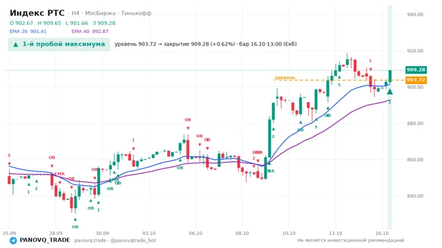 График Индекс РТС (RTSI), таймфрейм 4 часа: 1-й пробой максимума 16.10.2026 13:00, уровень 903.72 → закрытие 909.28. EMA 20/40, события PANOVQ_TRADE