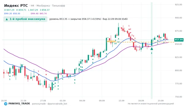 График Индекс РТС (RTSI), таймфрейм 4 часа: 1-й пробой максимума 22.09.2026 09:00, уровень 853.35 → закрытие 858.37. EMA 20/40, сигналы PANOVQ_TRADE