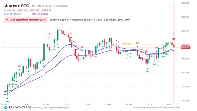 График Индекс РТС (RTSI), таймфрейм 4 часа: 1-й пробой минимума 02.10.2026 13:00, уровень 859.66 → закрытие 856.34. EMA 20/40, сигналы PANOVQ_TRADE
