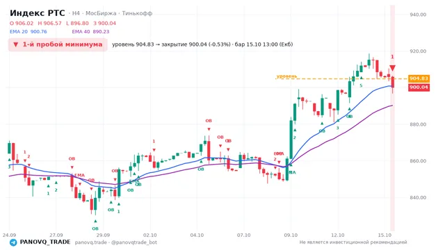 График Индекс РТС (RTSI), таймфрейм 4 часа: 1-й пробой минимума 15.10.2026 13:00, уровень 904.83 → закрытие 900.04. EMA 20/40, события PANOVQ_TRADE