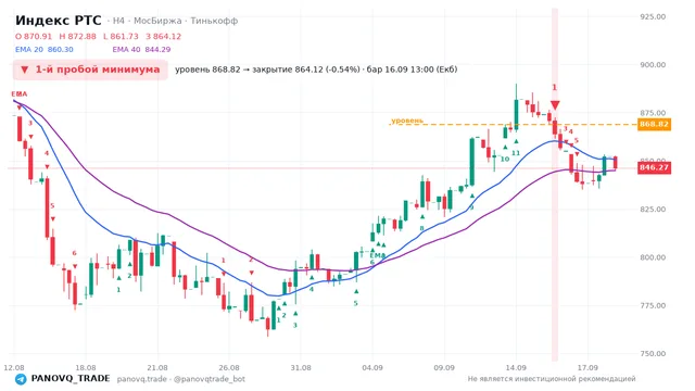 График Индекс РТС (RTSI), таймфрейм 4 часа: 1-й пробой минимума 16.09.2026 13:00, уровень 868.82 → закрытие 864.12. EMA 20/40, сигналы PANOVQ_TRADE