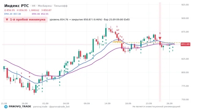 График Индекс РТС (RTSI), таймфрейм 4 часа: 1-й пробой минимума 25.09.2026 09:00, уровень 854.76 → закрытие 850.87. EMA 20/40, сигналы PANOVQ_TRADE