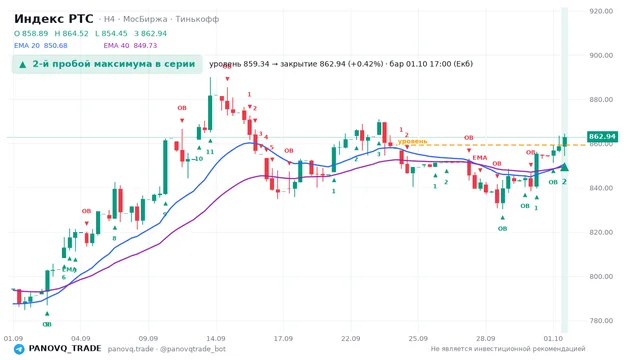 График Индекс РТС (RTSI), таймфрейм 4 часа: 2-й пробой максимума в серии 01.10.2026 17:00, уровень 859.34 → закрытие 862.94. EMA 20/40, сигналы PANOVQ_TRADE