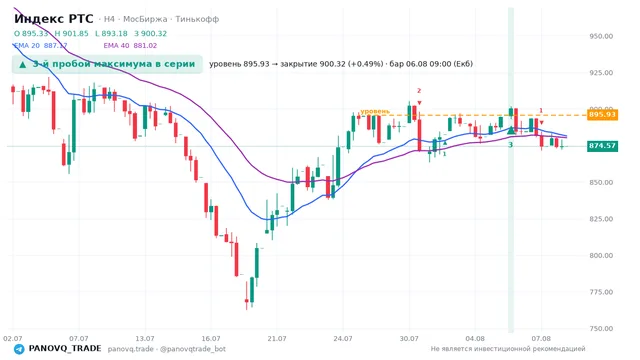 График Индекс РТС (RTSI), таймфрейм 4 часа: 3-й пробой максимума в серии 06.08.2026 09:00, уровень 895.93 → закрытие 900.32. EMA 20/40, сигналы PANOVQ_TRADE