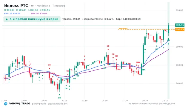 График Индекс РТС (RTSI), таймфрейм 4 часа: 4-й пробой максимума в серии 13.10.2026 09:00, уровень 898.85 → закрытие 903.56. EMA 20/40, сигналы PANOVQ_TRADE
