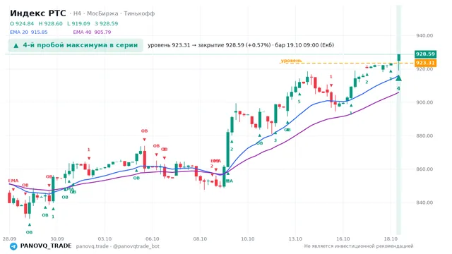 График Индекс РТС (RTSI), таймфрейм 4 часа: 4-й пробой максимума в серии 19.10.2026 09:00, уровень 923.31 → закрытие 928.59. EMA 20/40, события PANOVQ_TRADE