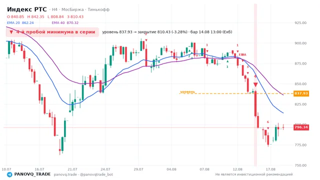 График Индекс РТС (RTSI), таймфрейм 4 часа: 4-й пробой минимума в серии 14.08.2026 13:00, уровень 837.93 → закрытие 810.43. EMA 20/40, сигналы PANOVQ_TRADE