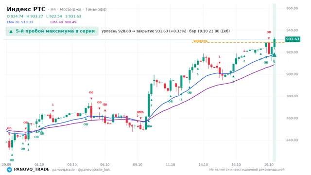 График Индекс РТС (RTSI), таймфрейм 4 часа: 5-й пробой максимума в серии 19.10.2026 21:00, уровень 928.6 → закрытие 931.63. EMA 20/40, события PANOVQ_TRADE