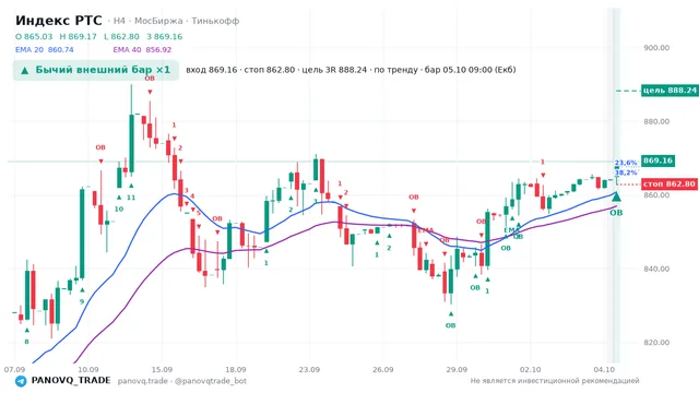 График Индекс РТС (RTSI), таймфрейм 4 часа: бычий внешний бар ×1 05.10.2026 09:00, вход 869.16, стоп 862.8. EMA 20/40, сигналы PANOVQ_TRADE