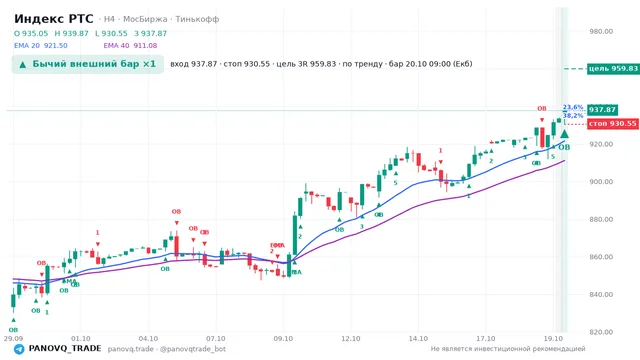 График Индекс РТС (RTSI), таймфрейм 4 часа: бычий внешний бар ×1 20.10.2026 09:00, вход 937.87, стоп 930.55. EMA 20/40, события PANOVQ_TRADE