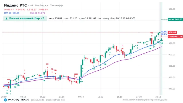 График Индекс РТС (RTSI), таймфрейм 4 часа: бычий внешний бар ×1 20.10.2026 17:00, вход 938.84, стоп 931.23. EMA 20/40, события PANOVQ_TRADE