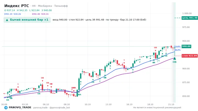 График Индекс РТС (RTSI), таймфрейм 4 часа: бычий внешний бар ×1 21.10.2026 17:00, вход 940, стоп 922.84. EMA 20/40, события PANOVQ_TRADE