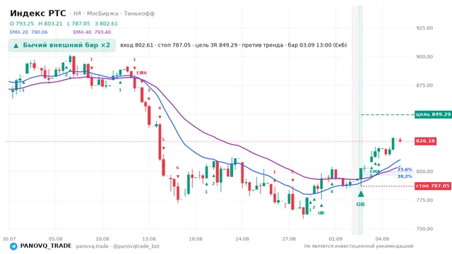 График Индекс РТС (RTSI), таймфрейм 4 часа: бычий внешний бар ×2 03.09.2026 13:00, вход 802.61, стоп 787.05. EMA 20/40, сигналы PANOVQ_TRADE