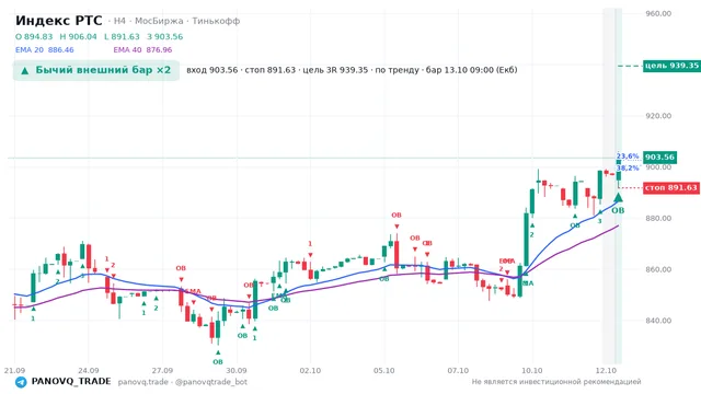 График Индекс РТС (RTSI), таймфрейм 4 часа: бычий внешний бар ×2 13.10.2026 09:00, вход 903.56, стоп 891.63. EMA 20/40, сигналы PANOVQ_TRADE