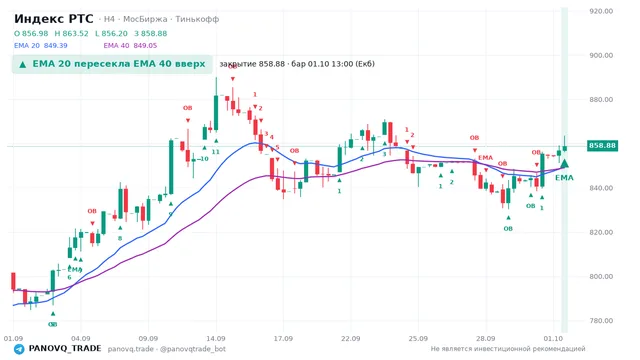 График Индекс РТС (RTSI), таймфрейм 4 часа: ema 20 ↑ ema 40 01.10.2026 13:00, закрытие 858.88. EMA 20/40, сигналы PANOVQ_TRADE