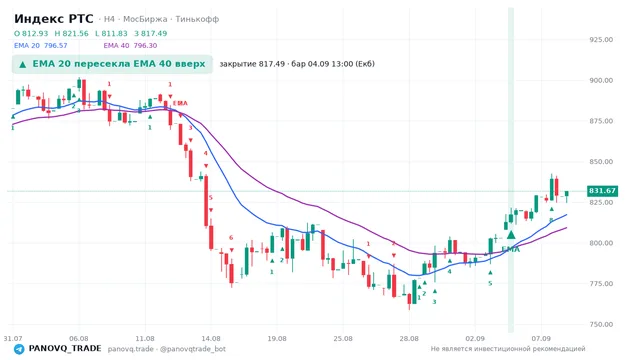 График Индекс РТС (RTSI), таймфрейм 4 часа: ema 20 ↑ ema 40 04.09.2026 13:00, закрытие 817.49. EMA 20/40, сигналы PANOVQ_TRADE
