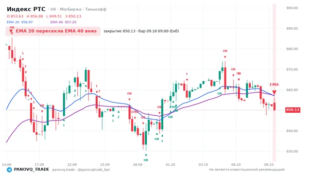 График Индекс РТС (RTSI), таймфрейм 4 часа: ema 20 ↓ ema 40 09.10.2026 09:00, закрытие 850.13. EMA 20/40, сигналы PANOVQ_TRADE