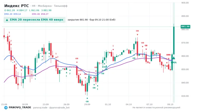 График Индекс РТС (RTSI), таймфрейм 4 часа: ema 20 ↑ ema 40 09.10.2026 21:00, закрытие 881.98. EMA 20/40, сигналы PANOVQ_TRADE