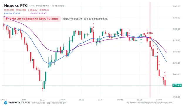 График Индекс РТС (RTSI), таймфрейм 4 часа: ema 20 ↓ ema 40 13.08.2026 09:00, закрытие 860.3. EMA 20/40, сигналы PANOVQ_TRADE