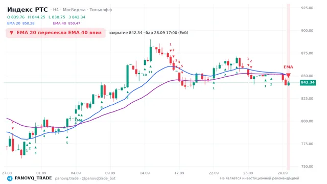 График Индекс РТС (RTSI), таймфрейм 4 часа: ema 20 ↓ ema 40 28.09.2026 17:00, закрытие 842.34. EMA 20/40, сигналы PANOVQ_TRADE