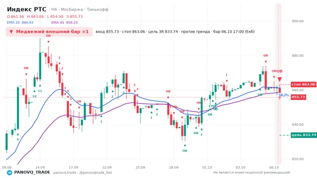График Индекс РТС (RTSI), таймфрейм 4 часа: медвежий внешний бар ×1 06.10.2026 17:00, вход 855.73, стоп 863.06. EMA 20/40, сигналы PANOVQ_TRADE